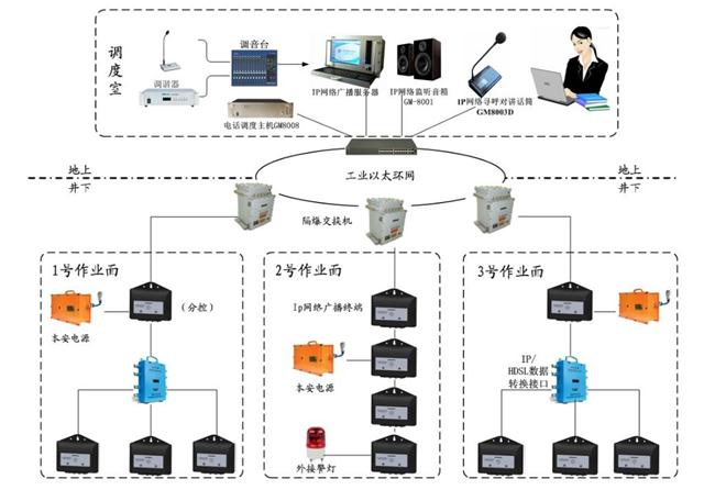 礦用無線通信系統(KT158煤礦井下WiFi通訊系統)監控設備概述