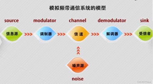 通信系統(tǒng)模型 模擬信號與數(shù)字信號的核心區(qū)別
