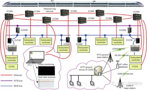 前沿研究丨高速動車組技術(shù)發(fā)展特點(diǎn)及趨勢 通訊系統(tǒng)的革命